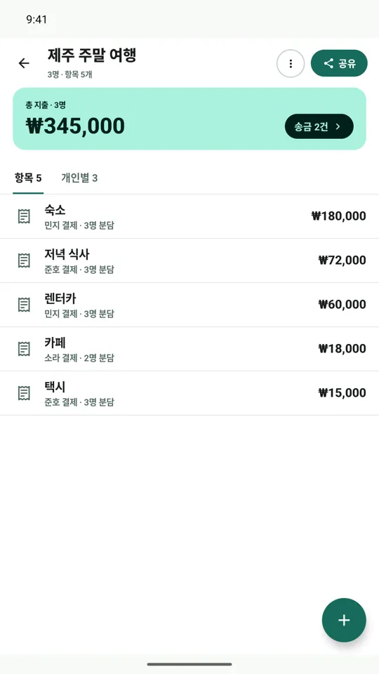 제주 주말 여행 정산표. 총 지출과 숙소·저녁 식사·렌터카·카페·택시 항목 목록.