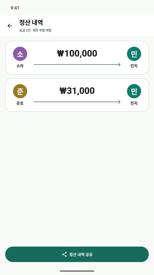 정산 내역 화면. 소라가 민지에게 100,000원, 준호가 민지에게 31,000원을 보냅니다.